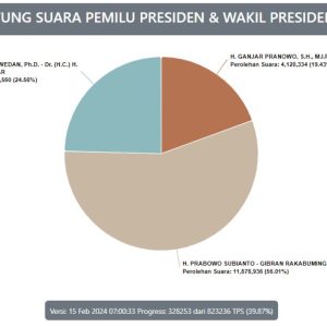 Link Pantau Hasil Pemilu 2024 Real-Time dengan Sirekap KPU RI!